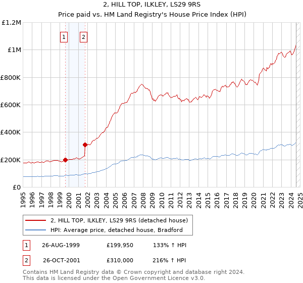 2, HILL TOP, ILKLEY, LS29 9RS: Price paid vs HM Land Registry's House Price Index