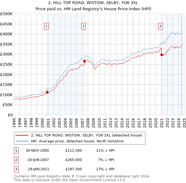 2, HILL TOP ROAD, WISTOW, SELBY, YO8 3XL: Price paid vs HM Land Registry's House Price Index