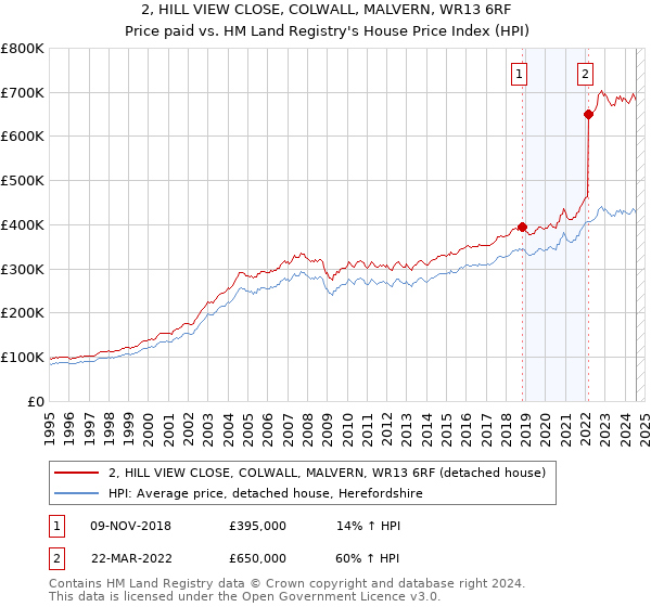 2, HILL VIEW CLOSE, COLWALL, MALVERN, WR13 6RF: Price paid vs HM Land Registry's House Price Index