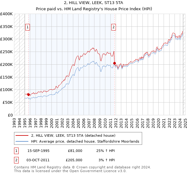 2, HILL VIEW, LEEK, ST13 5TA: Price paid vs HM Land Registry's House Price Index