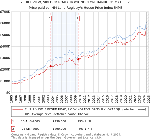 2, HILL VIEW, SIBFORD ROAD, HOOK NORTON, BANBURY, OX15 5JP: Price paid vs HM Land Registry's House Price Index