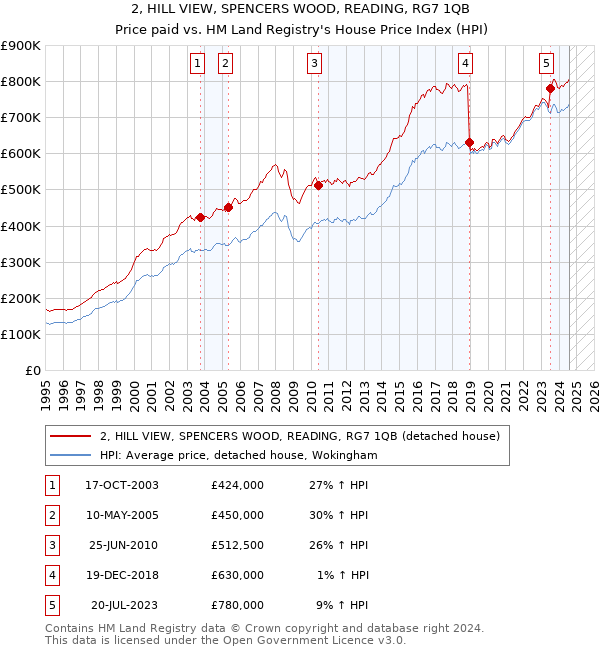 2, HILL VIEW, SPENCERS WOOD, READING, RG7 1QB: Price paid vs HM Land Registry's House Price Index