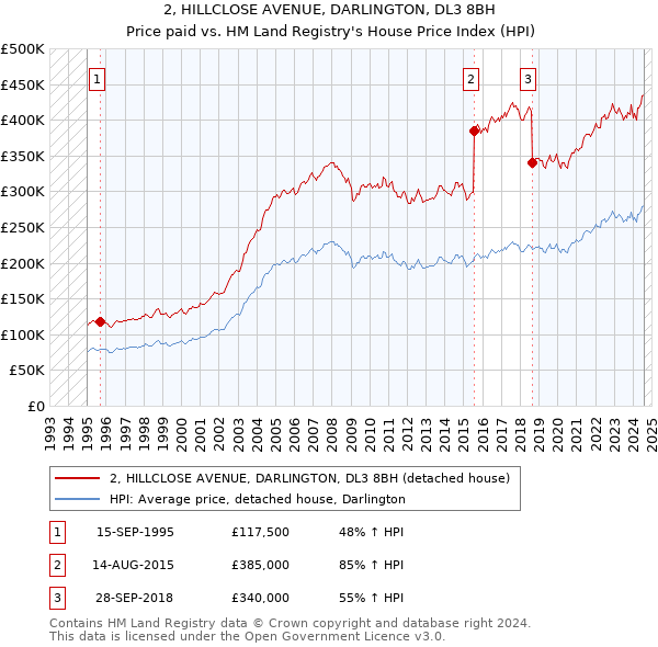 2, HILLCLOSE AVENUE, DARLINGTON, DL3 8BH: Price paid vs HM Land Registry's House Price Index