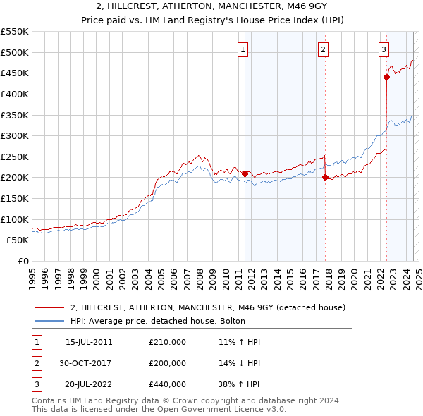 2, HILLCREST, ATHERTON, MANCHESTER, M46 9GY: Price paid vs HM Land Registry's House Price Index