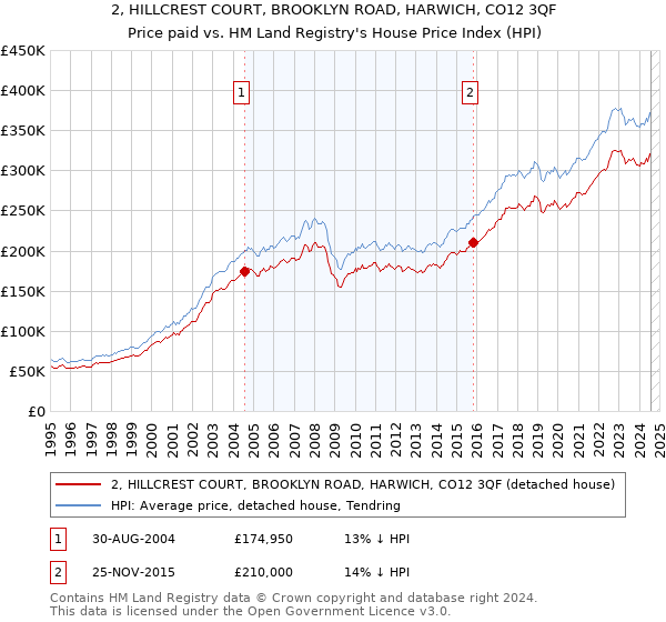 2, HILLCREST COURT, BROOKLYN ROAD, HARWICH, CO12 3QF: Price paid vs HM Land Registry's House Price Index