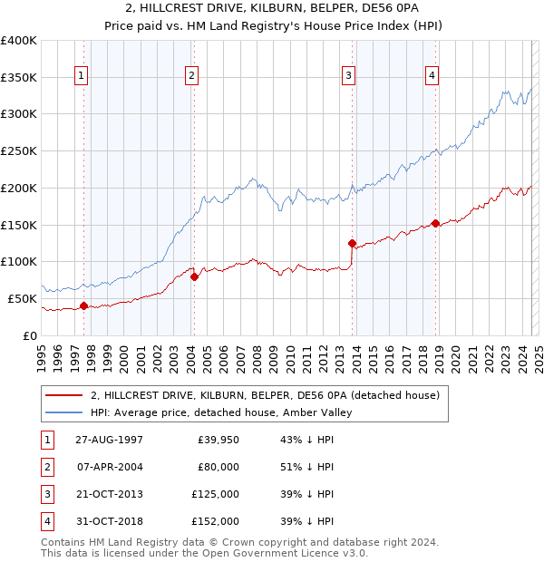 2, HILLCREST DRIVE, KILBURN, BELPER, DE56 0PA: Price paid vs HM Land Registry's House Price Index