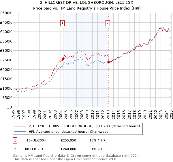 2, HILLCREST DRIVE, LOUGHBOROUGH, LE11 2GX: Price paid vs HM Land Registry's House Price Index