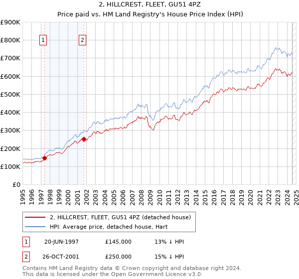 2, HILLCREST, FLEET, GU51 4PZ: Price paid vs HM Land Registry's House Price Index