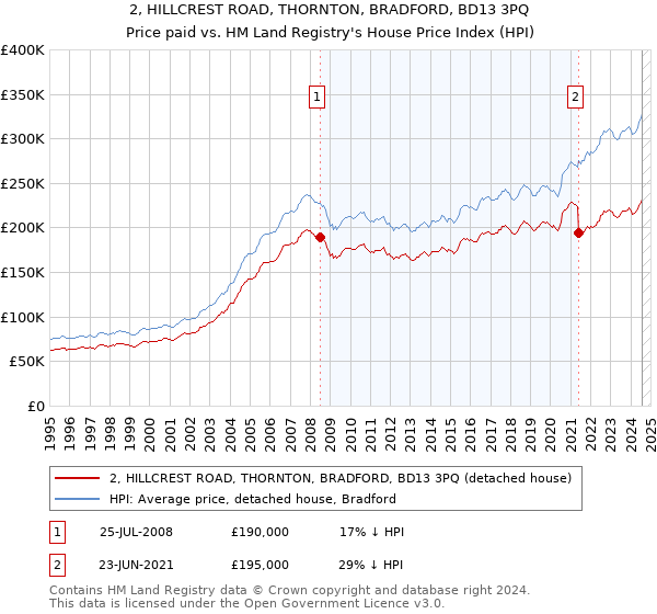 2, HILLCREST ROAD, THORNTON, BRADFORD, BD13 3PQ: Price paid vs HM Land Registry's House Price Index