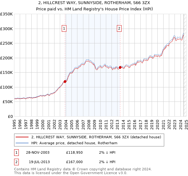 2, HILLCREST WAY, SUNNYSIDE, ROTHERHAM, S66 3ZX: Price paid vs HM Land Registry's House Price Index