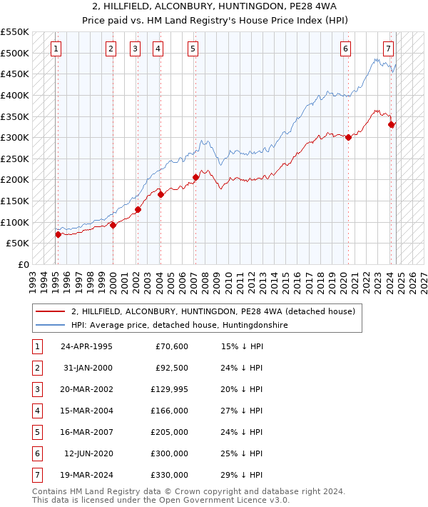 2, HILLFIELD, ALCONBURY, HUNTINGDON, PE28 4WA: Price paid vs HM Land Registry's House Price Index