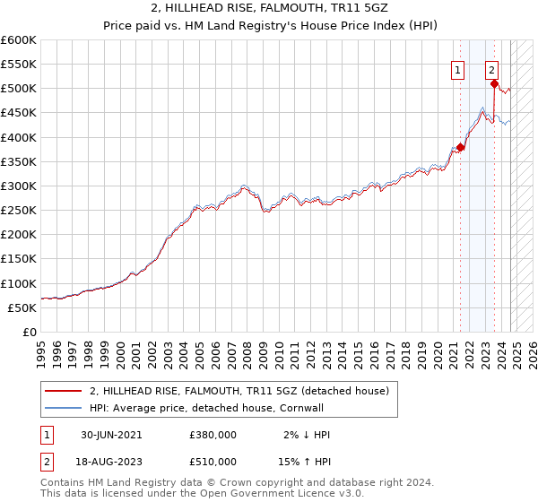 2, HILLHEAD RISE, FALMOUTH, TR11 5GZ: Price paid vs HM Land Registry's House Price Index