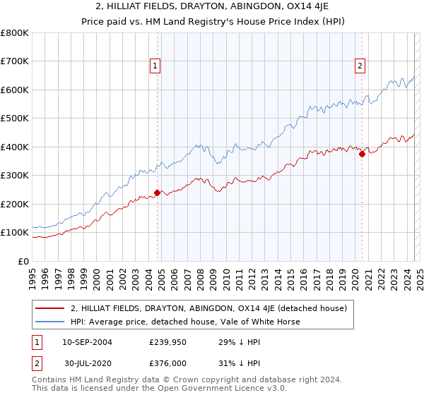 2, HILLIAT FIELDS, DRAYTON, ABINGDON, OX14 4JE: Price paid vs HM Land Registry's House Price Index