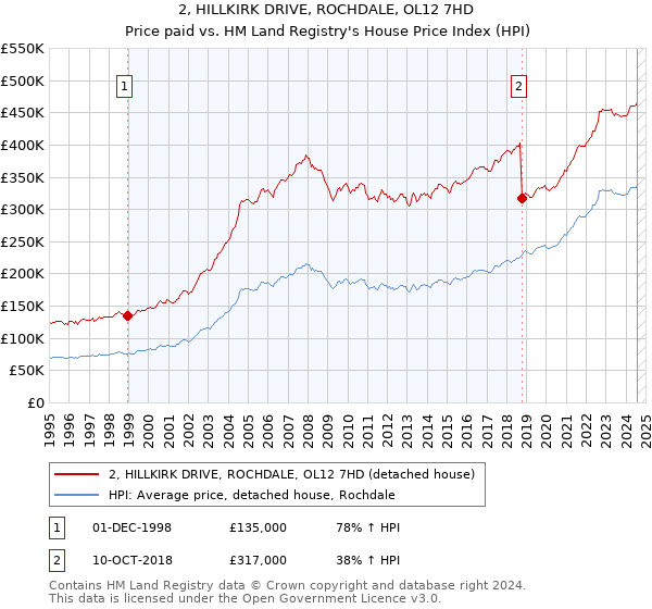 2, HILLKIRK DRIVE, ROCHDALE, OL12 7HD: Price paid vs HM Land Registry's House Price Index