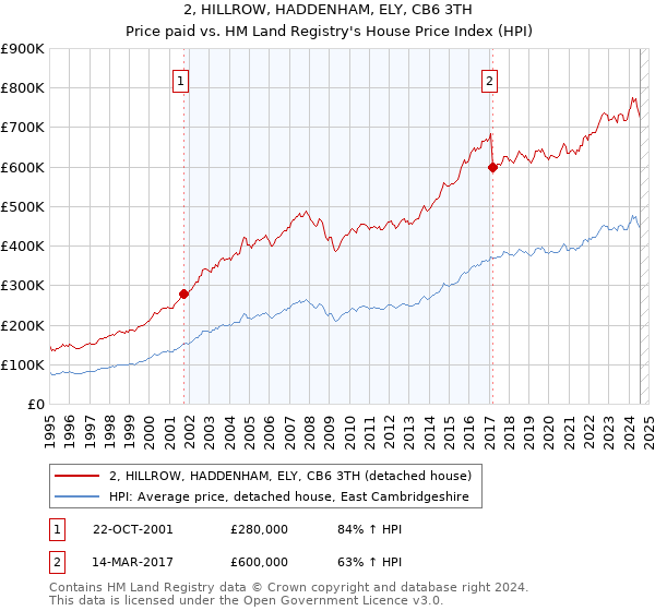 2, HILLROW, HADDENHAM, ELY, CB6 3TH: Price paid vs HM Land Registry's House Price Index