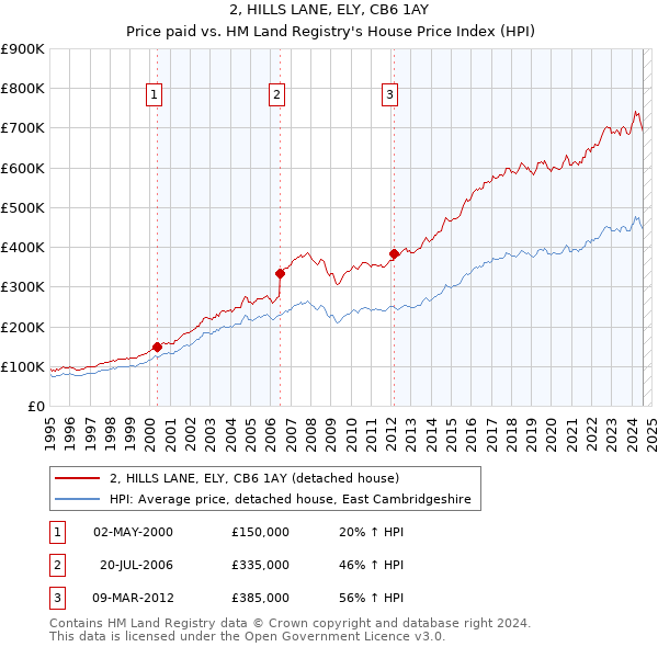 2, HILLS LANE, ELY, CB6 1AY: Price paid vs HM Land Registry's House Price Index