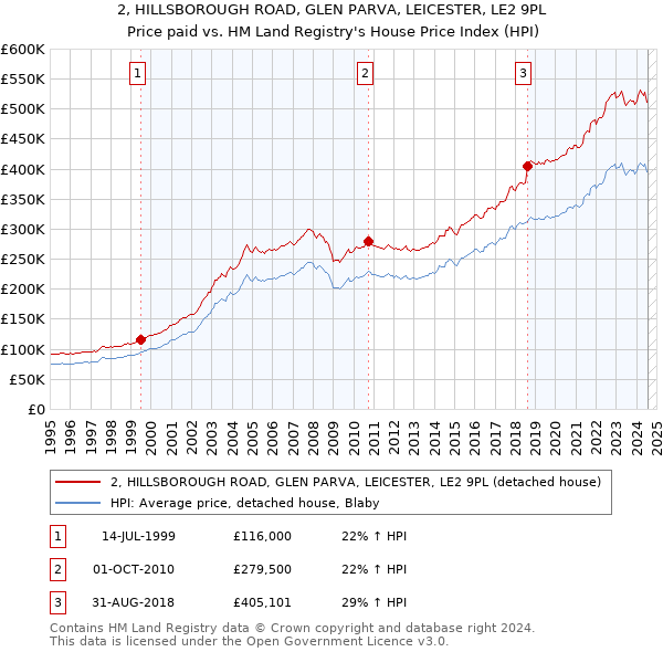 2, HILLSBOROUGH ROAD, GLEN PARVA, LEICESTER, LE2 9PL: Price paid vs HM Land Registry's House Price Index