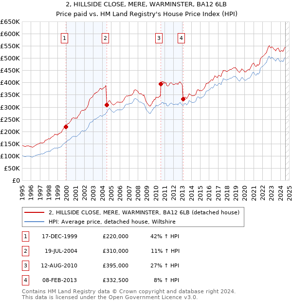 2, HILLSIDE CLOSE, MERE, WARMINSTER, BA12 6LB: Price paid vs HM Land Registry's House Price Index