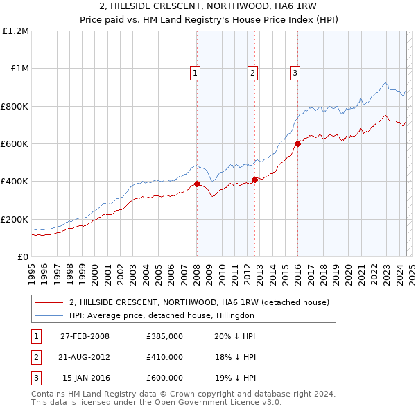 2, HILLSIDE CRESCENT, NORTHWOOD, HA6 1RW: Price paid vs HM Land Registry's House Price Index