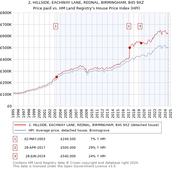 2, HILLSIDE, EACHWAY LANE, REDNAL, BIRMINGHAM, B45 9XZ: Price paid vs HM Land Registry's House Price Index