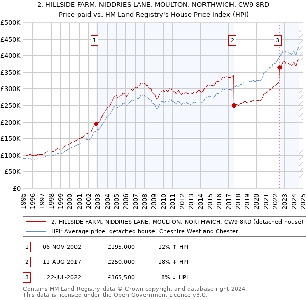 2, HILLSIDE FARM, NIDDRIES LANE, MOULTON, NORTHWICH, CW9 8RD: Price paid vs HM Land Registry's House Price Index