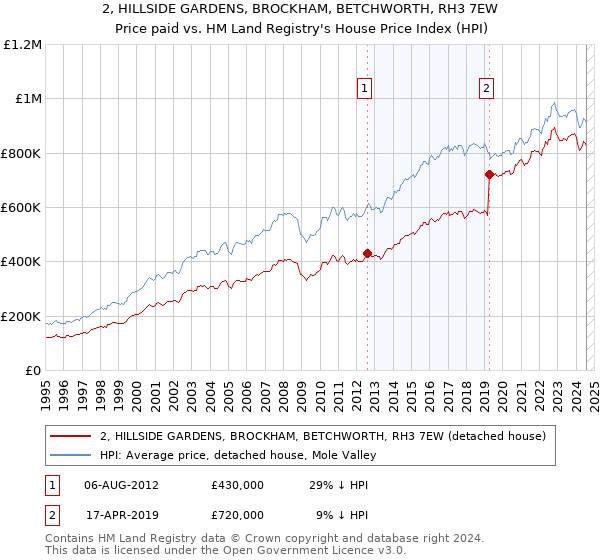 2, HILLSIDE GARDENS, BROCKHAM, BETCHWORTH, RH3 7EW: Price paid vs HM Land Registry's House Price Index