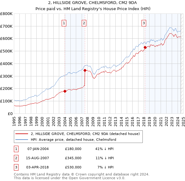 2, HILLSIDE GROVE, CHELMSFORD, CM2 9DA: Price paid vs HM Land Registry's House Price Index