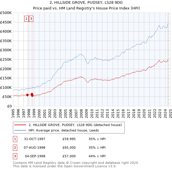 2, HILLSIDE GROVE, PUDSEY, LS28 9DG: Price paid vs HM Land Registry's House Price Index