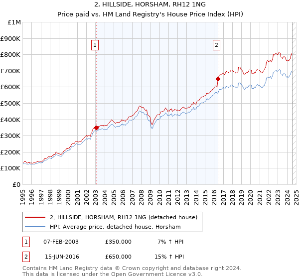 2, HILLSIDE, HORSHAM, RH12 1NG: Price paid vs HM Land Registry's House Price Index