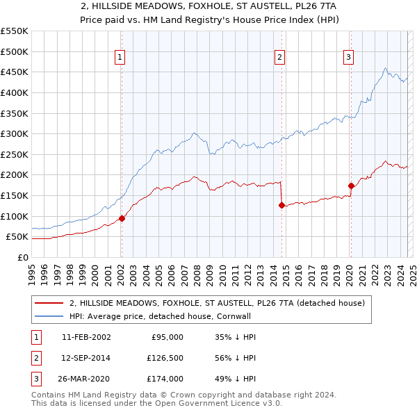 2, HILLSIDE MEADOWS, FOXHOLE, ST AUSTELL, PL26 7TA: Price paid vs HM Land Registry's House Price Index