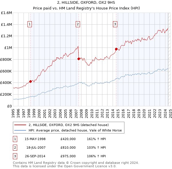 2, HILLSIDE, OXFORD, OX2 9HS: Price paid vs HM Land Registry's House Price Index