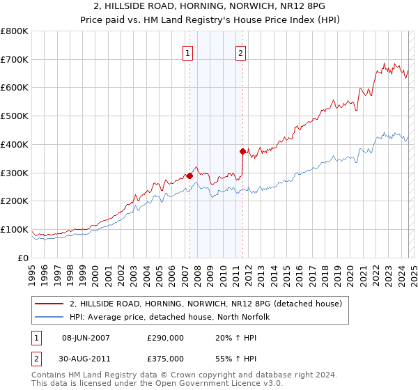 2, HILLSIDE ROAD, HORNING, NORWICH, NR12 8PG: Price paid vs HM Land Registry's House Price Index