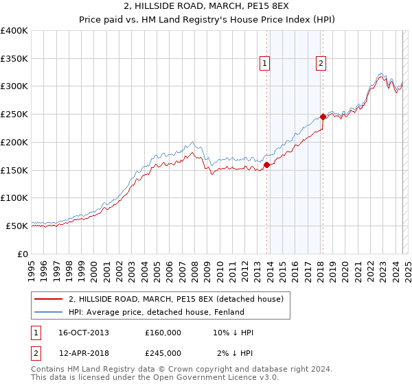 2, HILLSIDE ROAD, MARCH, PE15 8EX: Price paid vs HM Land Registry's House Price Index