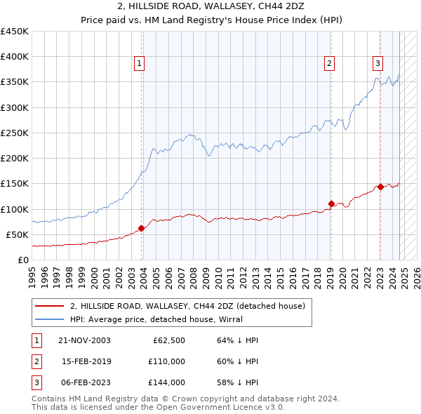 2, HILLSIDE ROAD, WALLASEY, CH44 2DZ: Price paid vs HM Land Registry's House Price Index