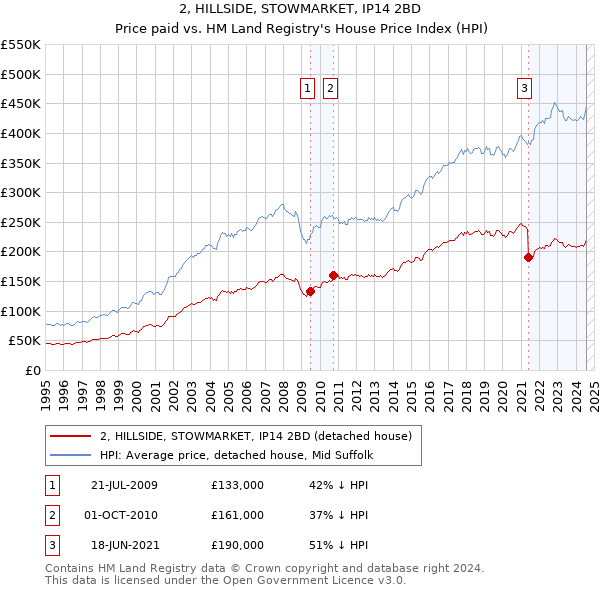 2, HILLSIDE, STOWMARKET, IP14 2BD: Price paid vs HM Land Registry's House Price Index