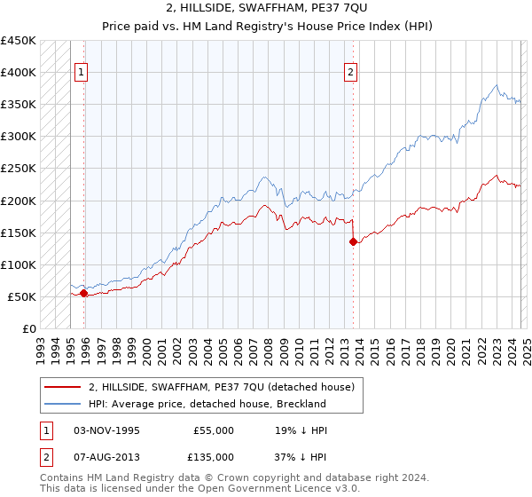 2, HILLSIDE, SWAFFHAM, PE37 7QU: Price paid vs HM Land Registry's House Price Index