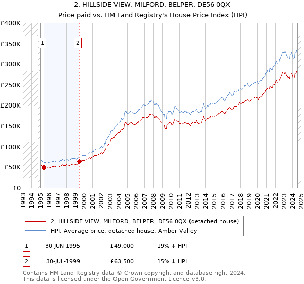 2, HILLSIDE VIEW, MILFORD, BELPER, DE56 0QX: Price paid vs HM Land Registry's House Price Index