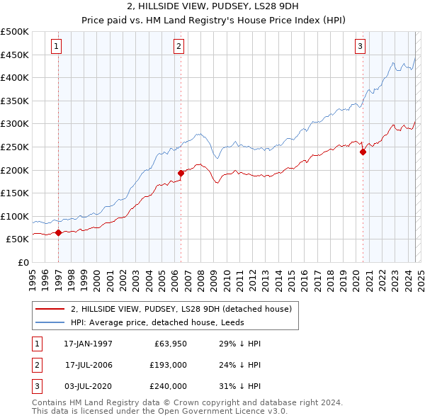 2, HILLSIDE VIEW, PUDSEY, LS28 9DH: Price paid vs HM Land Registry's House Price Index