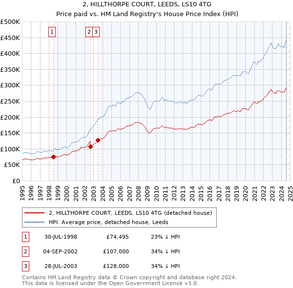 2, HILLTHORPE COURT, LEEDS, LS10 4TG: Price paid vs HM Land Registry's House Price Index