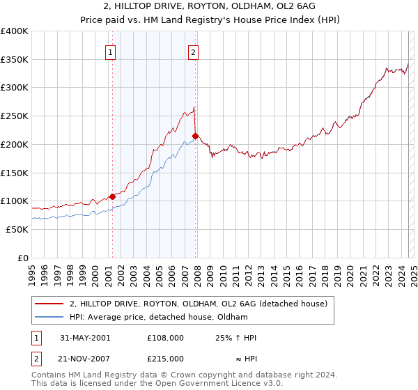 2, HILLTOP DRIVE, ROYTON, OLDHAM, OL2 6AG: Price paid vs HM Land Registry's House Price Index