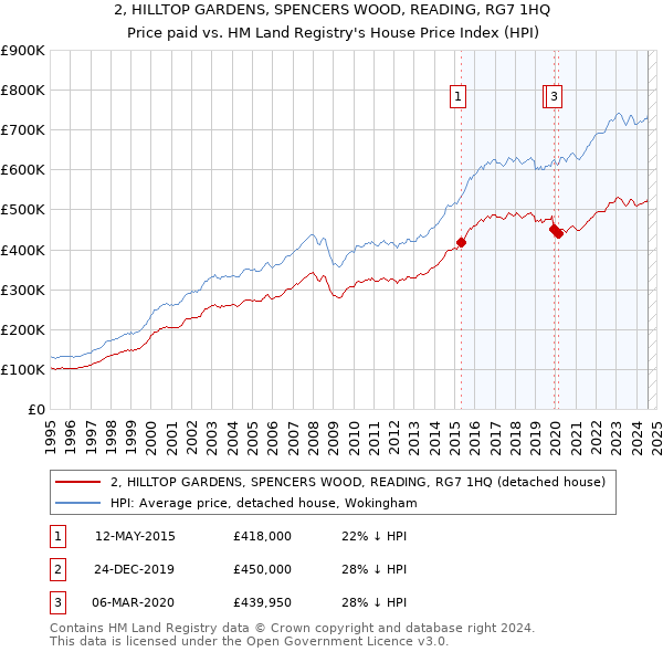 2, HILLTOP GARDENS, SPENCERS WOOD, READING, RG7 1HQ: Price paid vs HM Land Registry's House Price Index