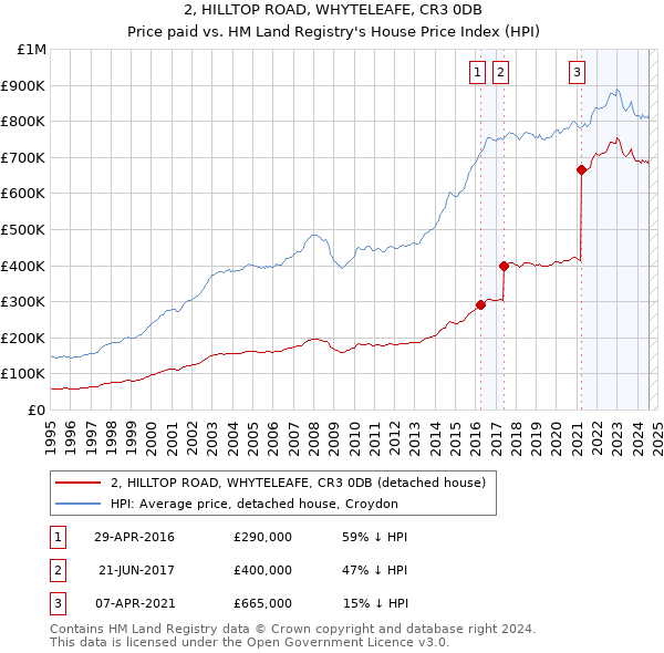 2, HILLTOP ROAD, WHYTELEAFE, CR3 0DB: Price paid vs HM Land Registry's House Price Index