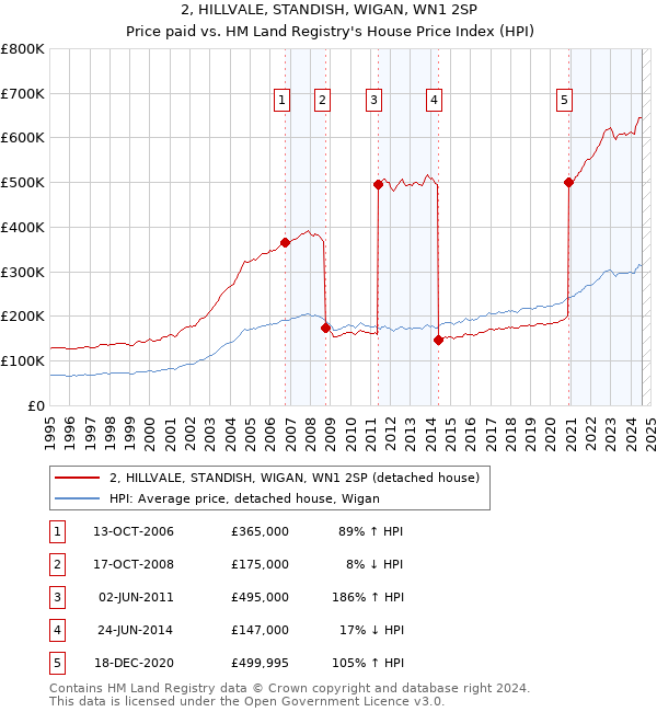 2, HILLVALE, STANDISH, WIGAN, WN1 2SP: Price paid vs HM Land Registry's House Price Index