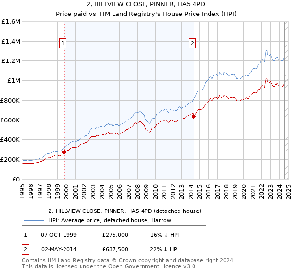 2, HILLVIEW CLOSE, PINNER, HA5 4PD: Price paid vs HM Land Registry's House Price Index