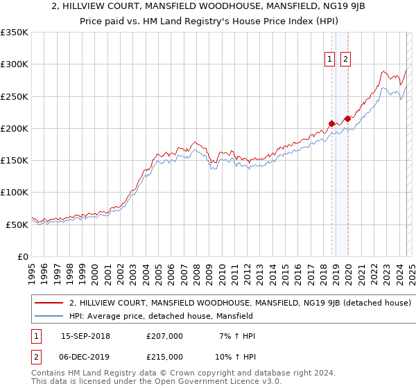 2, HILLVIEW COURT, MANSFIELD WOODHOUSE, MANSFIELD, NG19 9JB: Price paid vs HM Land Registry's House Price Index