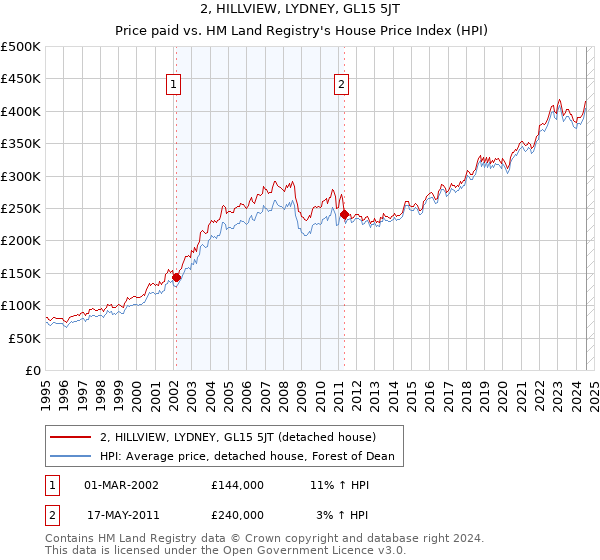 2, HILLVIEW, LYDNEY, GL15 5JT: Price paid vs HM Land Registry's House Price Index