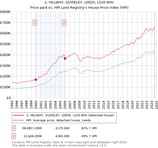 2, HILLWAY, GUISELEY, LEEDS, LS20 8HU: Price paid vs HM Land Registry's House Price Index