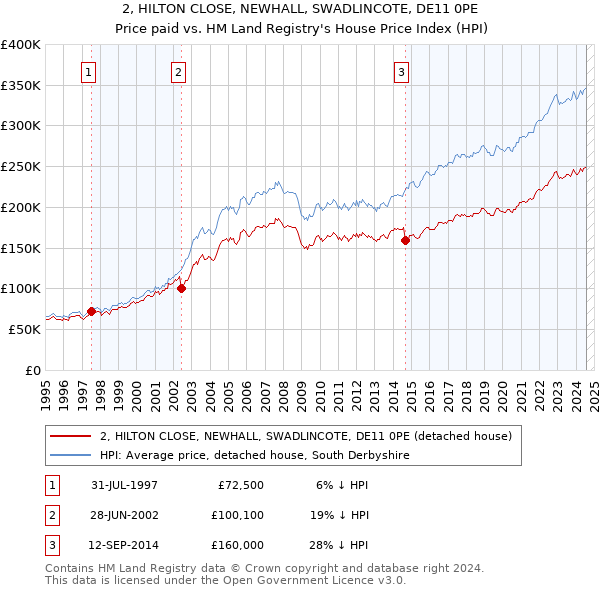 2, HILTON CLOSE, NEWHALL, SWADLINCOTE, DE11 0PE: Price paid vs HM Land Registry's House Price Index