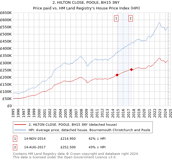 2, HILTON CLOSE, POOLE, BH15 3NY: Price paid vs HM Land Registry's House Price Index