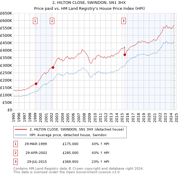 2, HILTON CLOSE, SWINDON, SN1 3HX: Price paid vs HM Land Registry's House Price Index